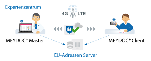 MEYDOC Telemedizin